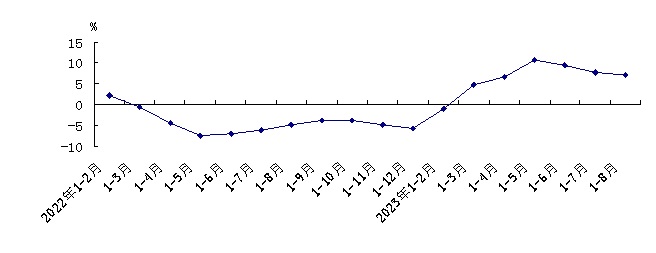 2023年1-8月东城区社会消费品零售总额增长7.1%