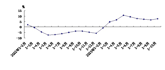 2023年1-10月东城区经济运行 总体情况简析