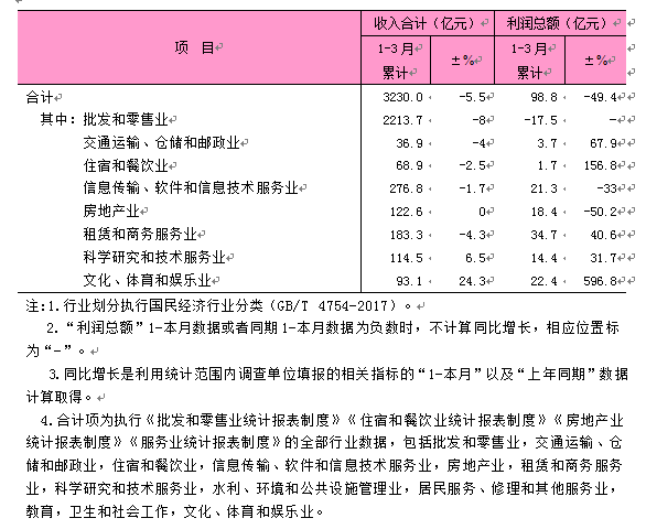 2025年1-3月东城区规模以上第三产业法人单位主要经济指标.png