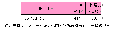 2025年1-3月东城区规模以上文化产业情况.png