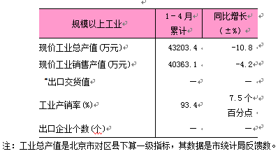 2025年1-4月东城区规模以上工业数据.png