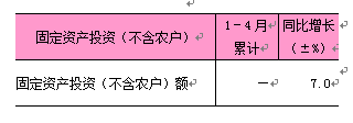 2025年1-4月东城区固定资产投资 (不含农户).png