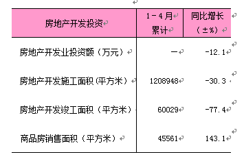 2025年1-4月东城区房地产开发和销售情况.png