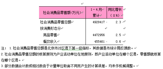 2025年1-4月东城区社会消费品零售总额.png