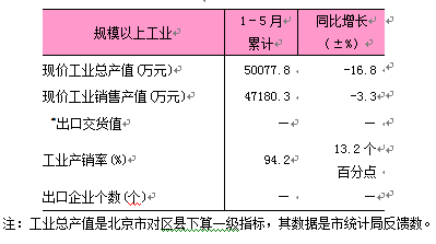 2025年1-5月东城区规模以上工业数据.png