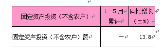 2025年1-5月东城区固定资产投资 (不含农户).png