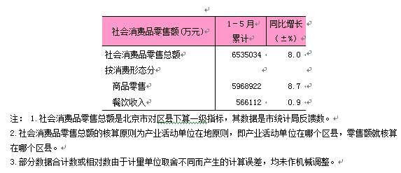 2025年1-5月东城区社会消费品零售总额.png