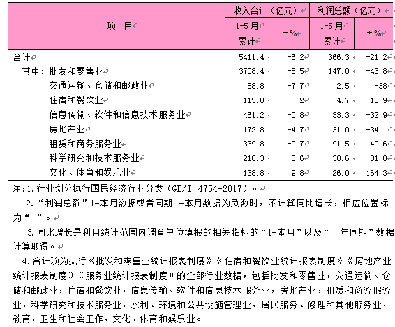 2025年1-5月东城区规模以上第三产业法人单位主要经济指标.png