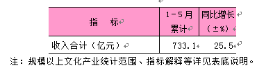 2025年1-5月东城区规模以上文化产业情况.png