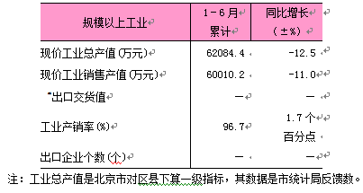 2025年1-6月东城区规模以上工业数据.png