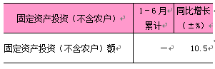 2025年1-6月东城区固定资产投资 (不含农户).png