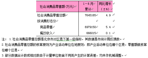 2025年1-6月东城区社会消费品零售总额.png