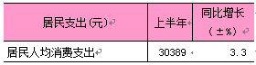 2025年上半年东城区居民人均消费支出.png