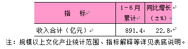 2025年1-6月东城区规模以上文化产业情况.png