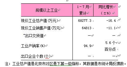 2025年1-7月东城区规模以上工业数据.png