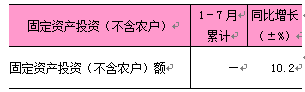 2025年1-7月东城区固定资产投资 (不含农户).png