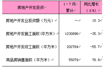 2025年1-7月东城区房地产开发和销售情况.png