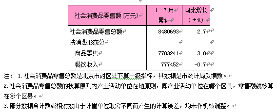 2025年1-7月东城区社会消费品零售总额.png