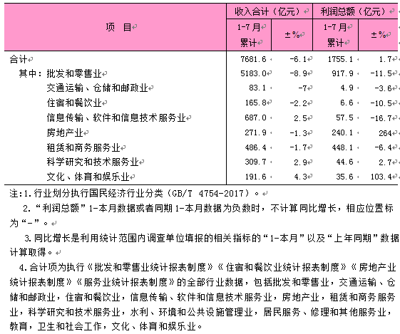 2025年1-7月东城区规模以上第三产业法人单位主要经济指标.png