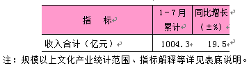 2025年1-7月东城区规模以上文化产业情况.png