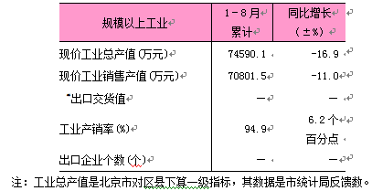 2025年1-8月东城区规模以上工业数据.png