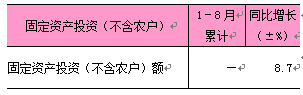 2025年1-8月东城区固定资产投资 (不含农户).png