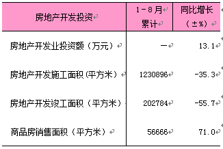 2025年1-8月东城区房地产开发和销售情况.png