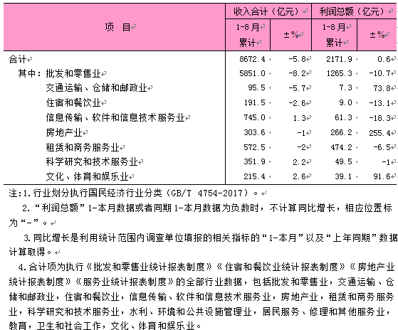 2025年1-8月东城区规模以上第三产业法人单位主要经济指标.png 2025年1-8月东城区规模以上第三产业法人单位主要经济指标.png