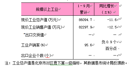2025年1-9月东城区规模以上工业数据.png 2025年1-9月东城区规模以上工业数据.png