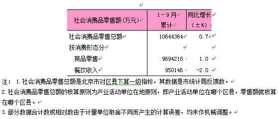 2025年1-9月东城区社会消费品零售总额.png