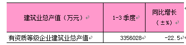 2025年1-3季度东城区建筑业总产值.png 2025年1-3季度东城区建筑业总产值.png