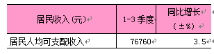 2025年1-3季度东城区居民人均可支配收入.png
