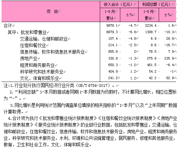 2025年1-9月东城区规模以上第三产业法人单位主要经济指标.png