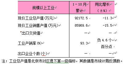 2025年1-10月东城区规模以上工业数据.png