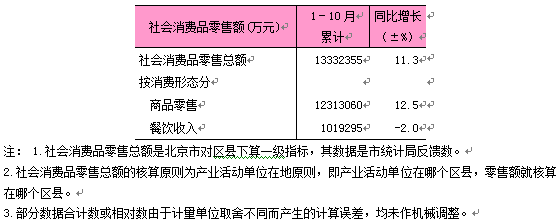 2025年1-10月东城区社会消费品零售总额.png 2025年1-10月东城区社会消费品零售总额.png