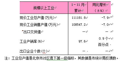 2025年1-11月东城区规模以上工业数据.png