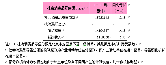 2025年1-11月东城区社会消费品零售总额.png