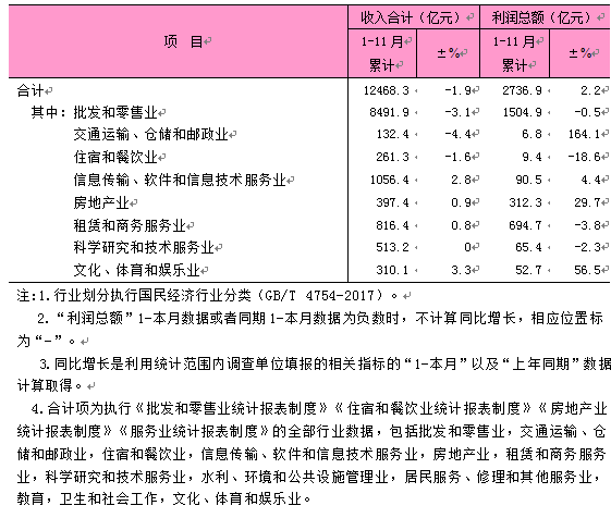 2025年1-11月东城区规模以上第三产业法人单位主要经济指标.png