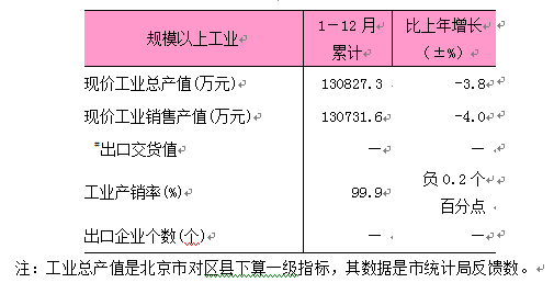 2025年东城区规模以上工业数据.png 2025年东城区规模以上工业数据.png