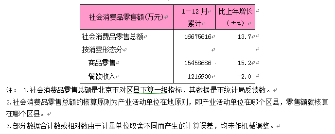 2025年东城区社会消费品零售总额.png