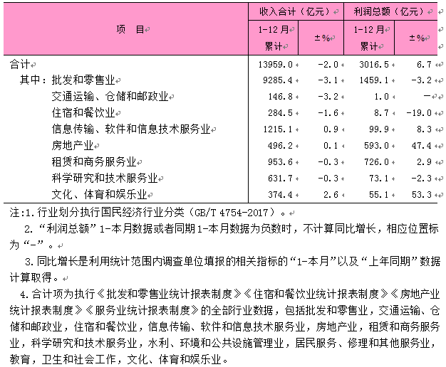 2025年1-12月东城区规模以上第三产业法人单位主要经济指标.png 2025年1-12月东城区规模以上第三产业法人单位主要经济指标.png