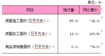 2026年1-2月房地产开发和销售情况.png