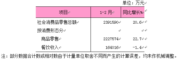 2026年1-2月社会消费品零售总额.png 2026年1-2月社会消费品零售总额.png