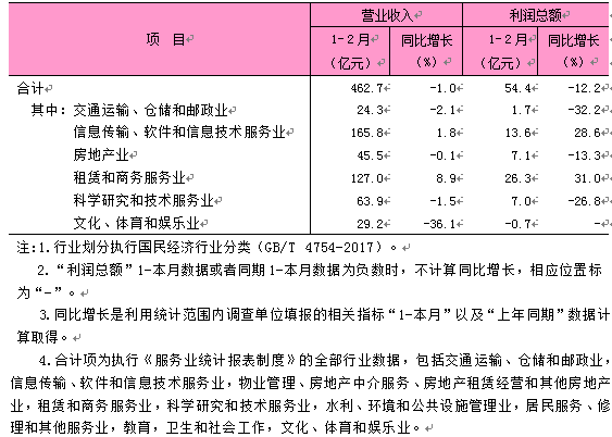 2026年1-2月东城区规模以上服务业企业主要经济指标.png