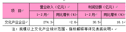 2026年1-2月东城区规模以上文化产业企业情况.png