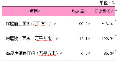 2026年1-3月房地产开发和销售情况.png