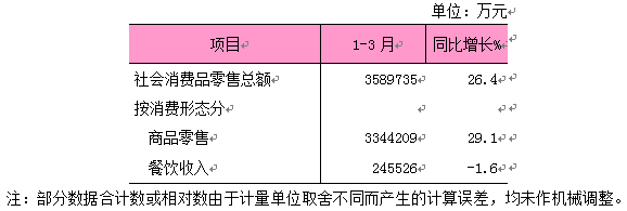 2026年1-3月社会消费品零售总额.png