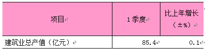 2026年1季度东城区建筑业总产值.png 2026年1季度东城区建筑业总产值.png
