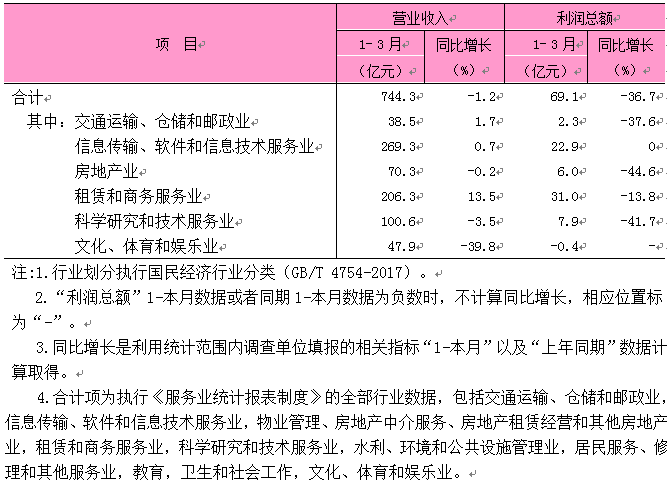 2026年1-3月东城区规模以上服务业企业主要经济指标.png 2026年1-3月东城区规模以上服务业企业主要经济指标.png