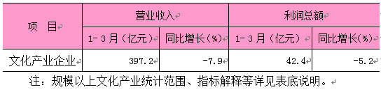 2026年1-3月东城区规模以上文化产业企业情况.png 2026年1-3月东城区规模以上文化产业企业情况.png